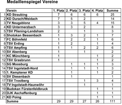 Medaillenspiegel