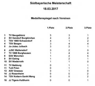 Medaillenspiegel-SBM