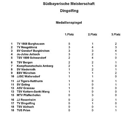 Medaillenspiegel-SBM-2018